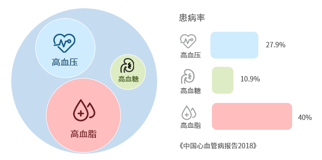 中国三高患者现状
