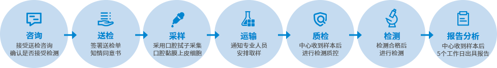 三高检测流程