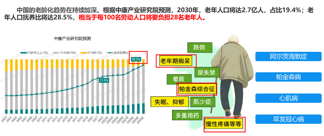 疾病总体现状