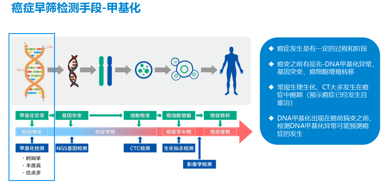 癌症甲基化早筛现状4